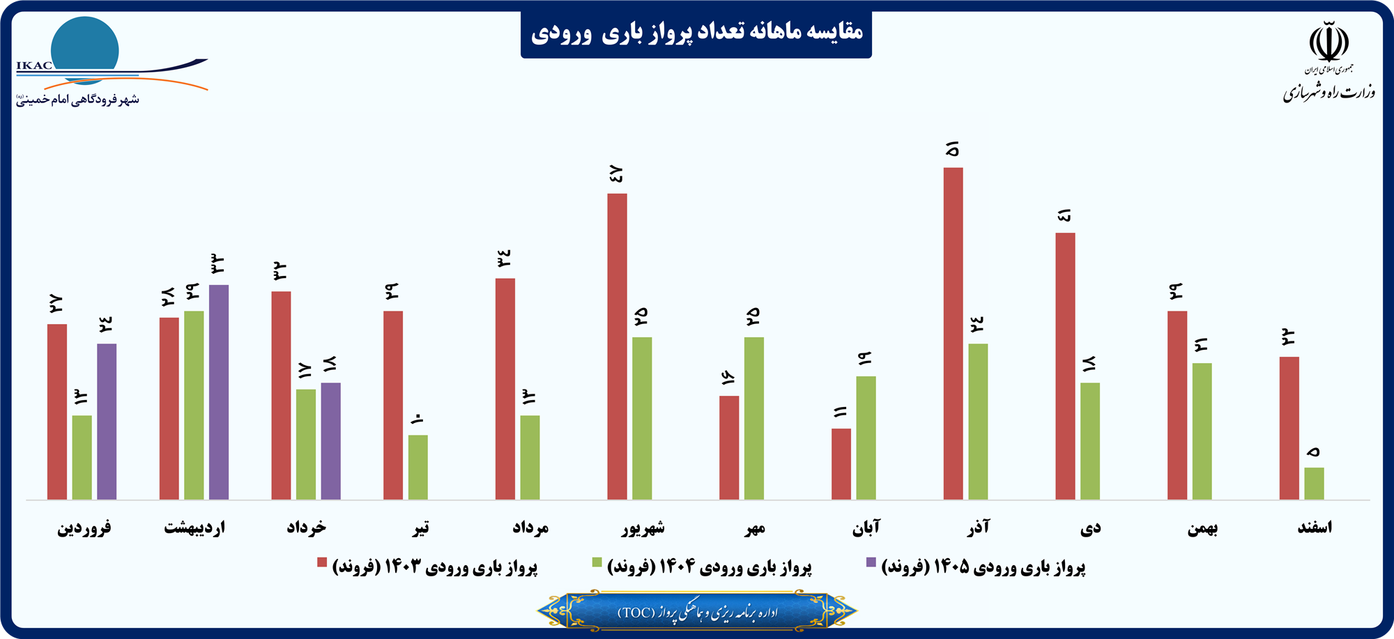 مقایسه ماهانه تعداد پرواز باری  ورودی.png